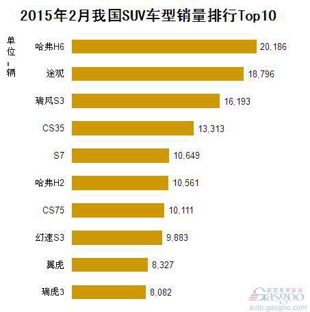 2015年2月我国SUV车型销量排行Top10	 