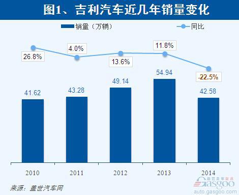 1-2月:吉利汽车恢复高增长