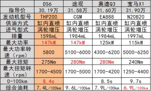 豪华车新贵DS 6 VS 途观、奥迪Q3、宝马X1