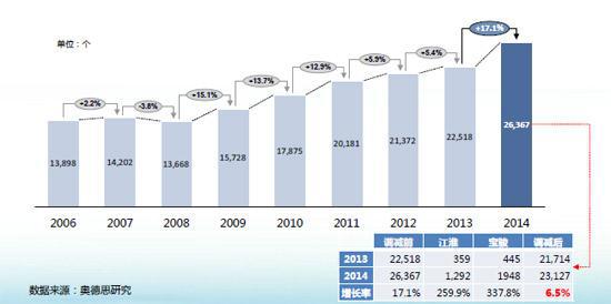 经销商网络增速放缓 资产轻量化成新趋势