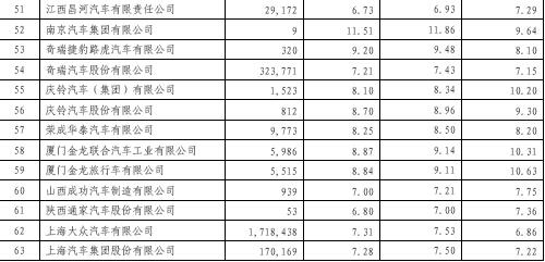 2014年乘用车企平均油耗情况公布 自主达标情况不容乐观
