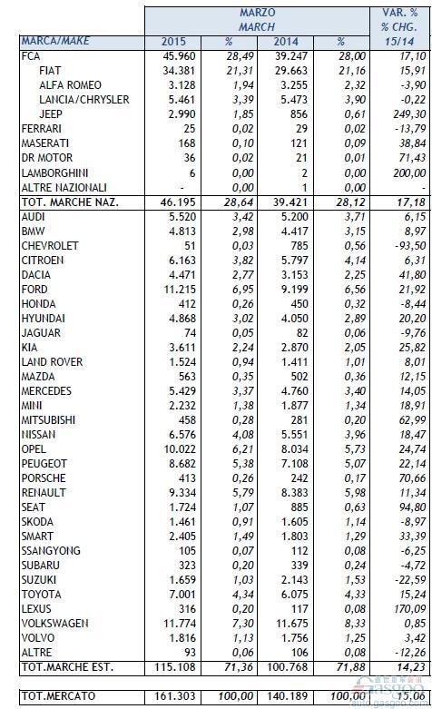 2015年3月意大利新车注册量统计（分品牌）