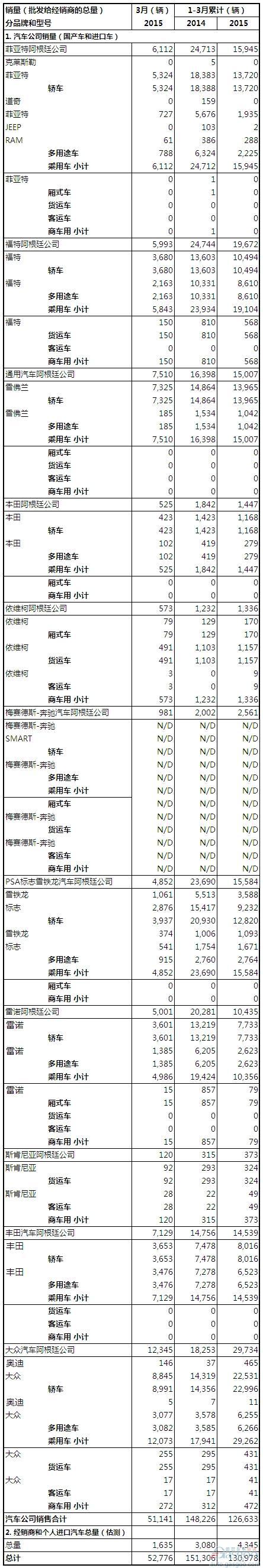2015年3月阿根廷汽车销量统计