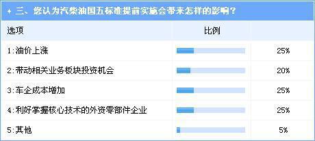 环境压力加重 业界看好汽柴油国五标准提前实施