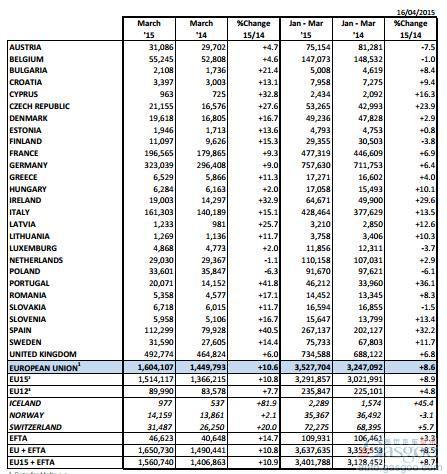 欧洲3月新车销量增11% 17大车企均增长