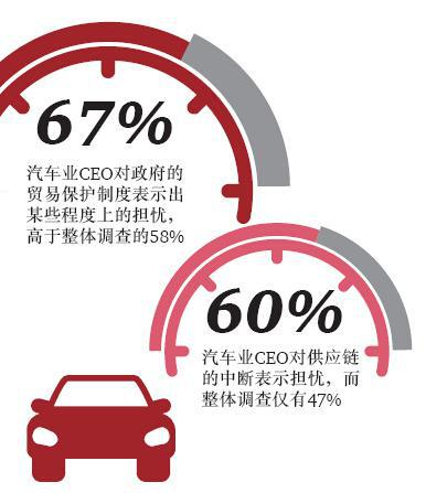 普华永道：汽车行业全球CEO年度调查