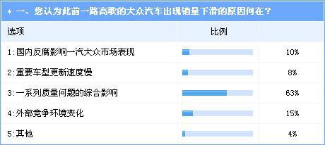 质量问题影响初显 主流观点看衰大众在华表现