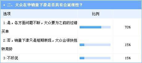 质量问题影响初显 主流观点看衰大众在华表现