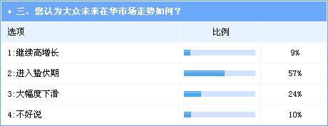 质量问题影响初显 主流观点看衰大众在华表现