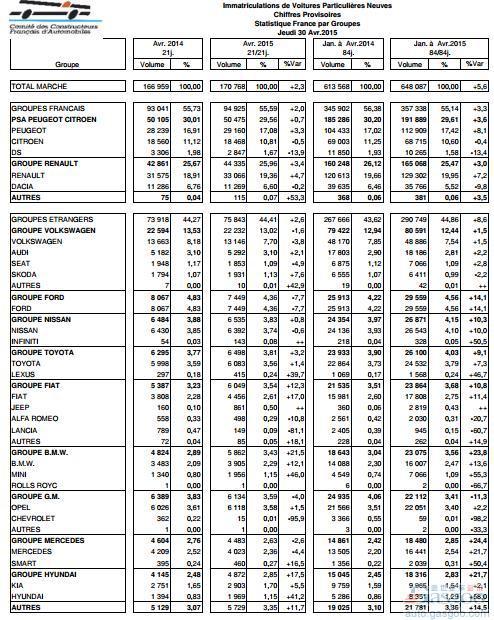 法国4月乘用车销量增2.3% 本土车企增2%