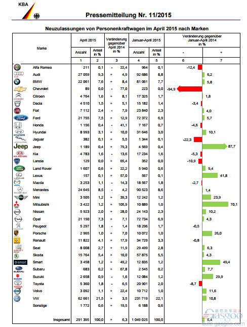 德国4月乘用车销量增6% 今年或再超300万辆