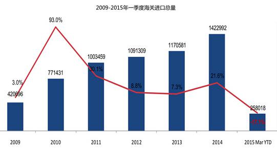 一季度汽车进口严重下滑 “一带一路”出口效果突出