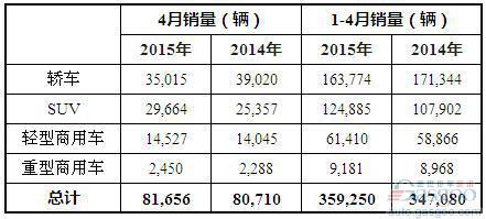 2015年4月澳大利亚各类汽车销量统计