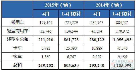 2015年4月巴西各类新车注册量统计