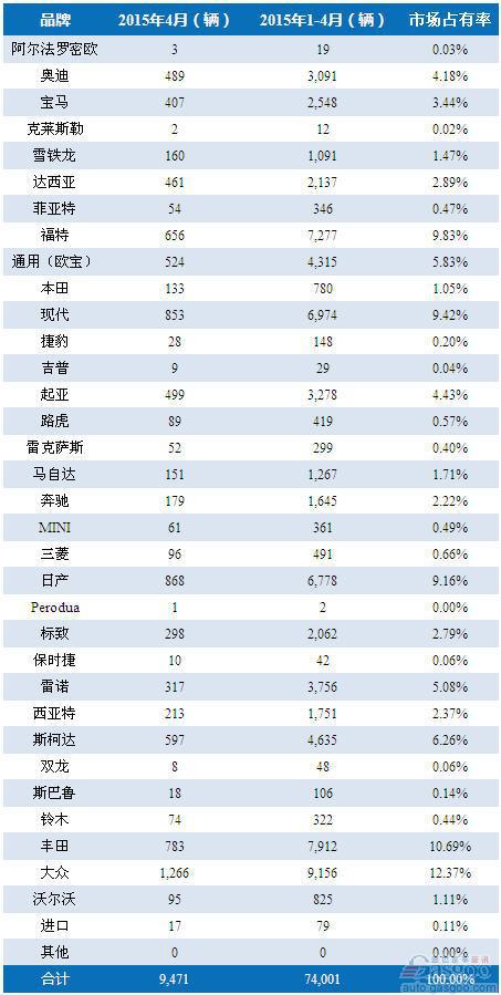 2015年4月爱尔兰乘用车新车销量统计