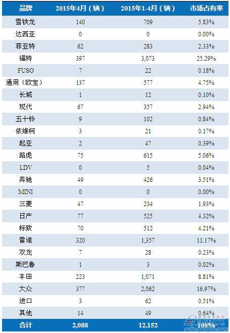 2015年4月爱尔兰轻型商用车销量统计