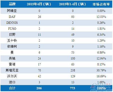 2015年4月爱尔兰客车销量统计
