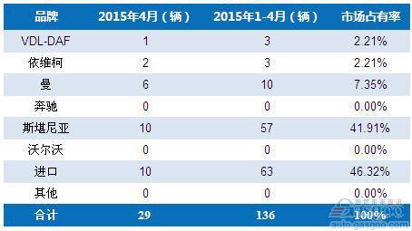 2015年4月爱尔兰重型商用车销量统计