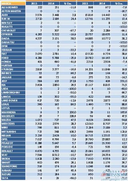 2015年4月西班牙乘用车注册量（分品牌）