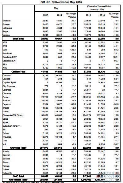 通用5月美国销量增3% 雪佛兰皮卡增三成