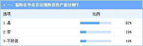 激进扩张留后遗症，福特在华产能过剩被坐实