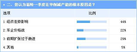 激进扩张留后遗症，福特在华产能过剩被坐实