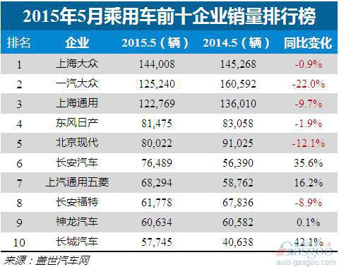 2015年5月乘用车企前十销量:上海大众“五连冠”