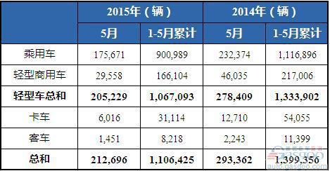 2015年5月巴西各类新车注册量统计