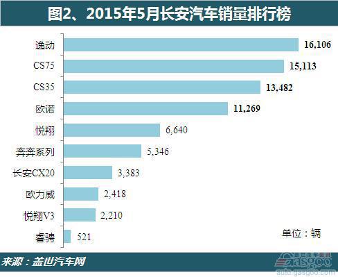 2015年5月份长安汽车销量分析：前四贡献逾七成销量