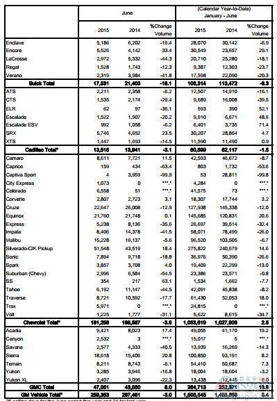 通用6月美国销量跌3% 昂科拉劲增3成