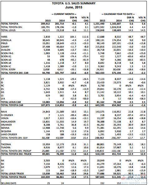 丰田6月美国销量增4% 汉兰达劲增两成