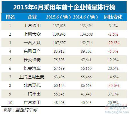 2015年6月乘用车企前十出炉:上汽通用夺冠