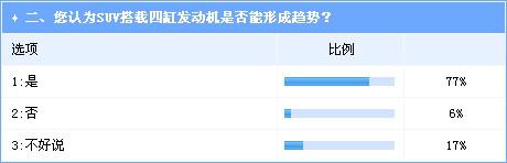 SUV搭载四缸发动机成潮流 沃尔沃未来表现被看好