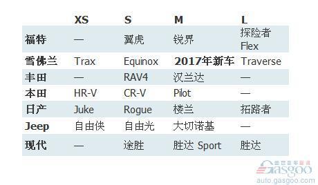 雪佛兰2017年或新增一款中级SUV 完善产品线