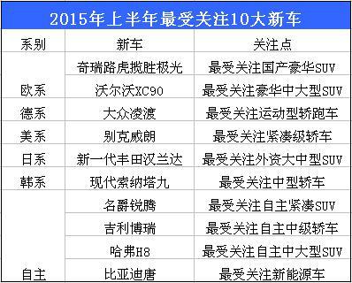 2015年上半年最受关注10大新车：SUV占半 自主发力
