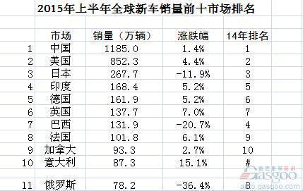 2015上半年全球车市晴雨表:销量前十大国家排名