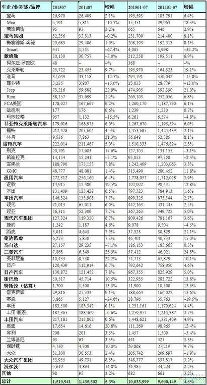 2015年7月美国轻型车销量统计（分制造商）