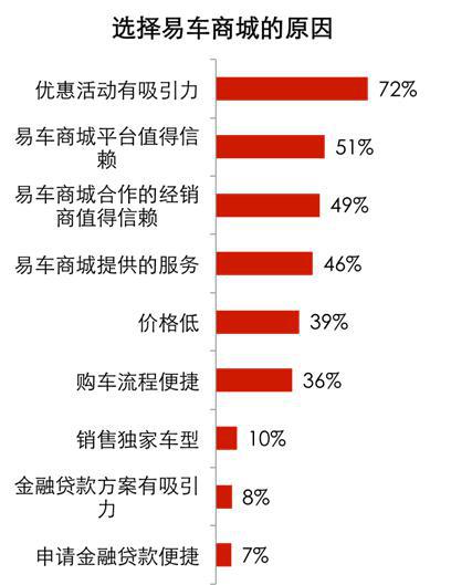J.D.Power:汽车电商系列之：电商平台应如何进行服务优化？
