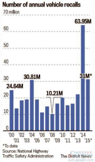 美国汽车召回成新常态？ 前8月已超3千万辆