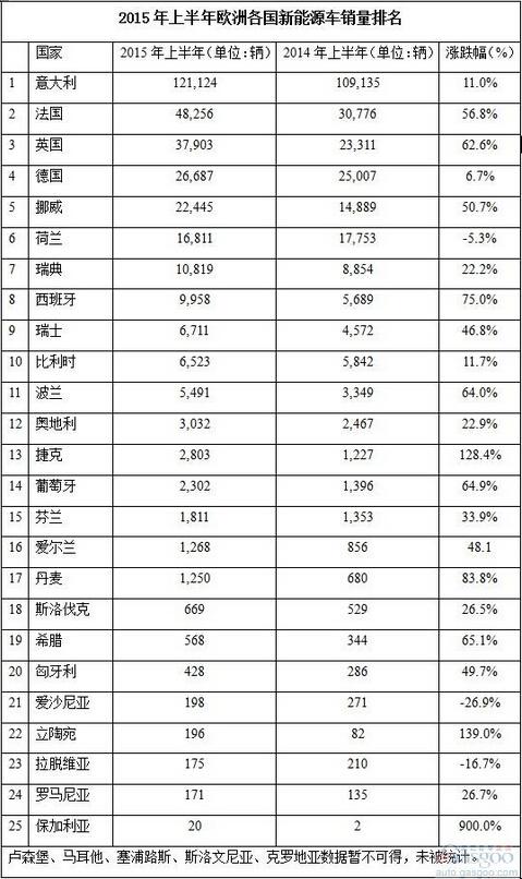 2015年上半年欧洲各国新能源车销量