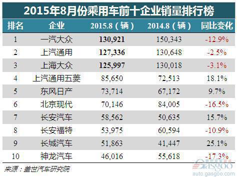 2015年8月乘用车企前十：六成下跌