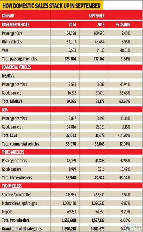 2015年9月印度新车销量统计