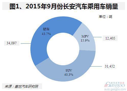 2015年9月份长安汽车乘用车销量分析