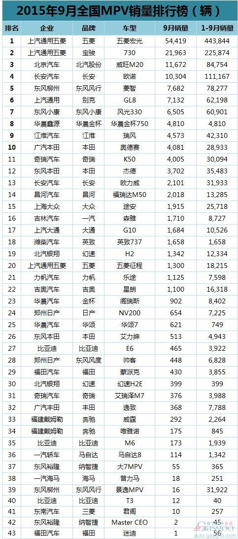 9月乘用车排行榜:英朗夺魁 宝骏560居SUV第二