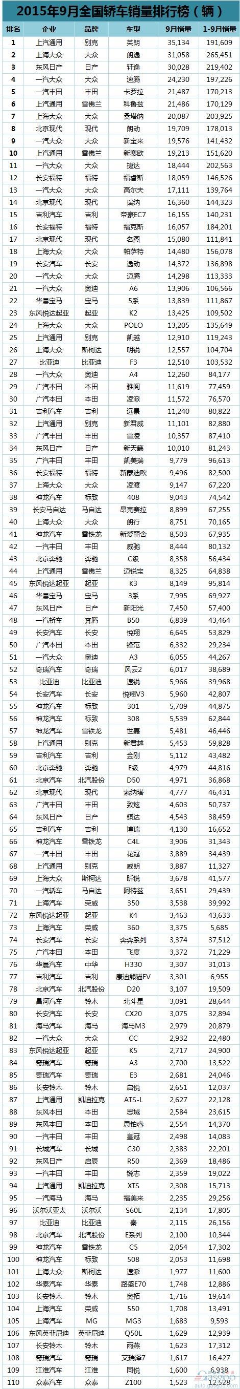 9月乘用车排行榜:英朗夺魁 宝骏560居SUV第二