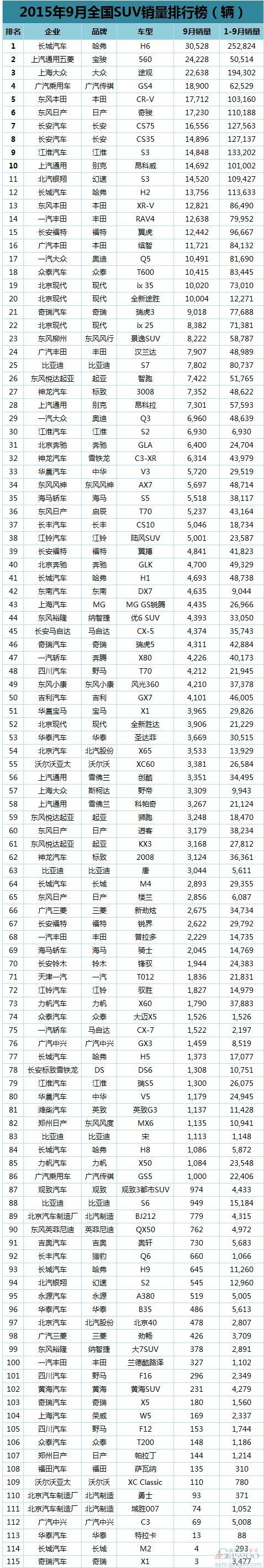 9月乘用车排行榜:英朗夺魁 宝骏560居SUV第二