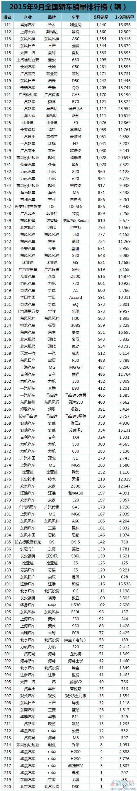9月乘用车排行榜:英朗夺魁 宝骏560居SUV第二