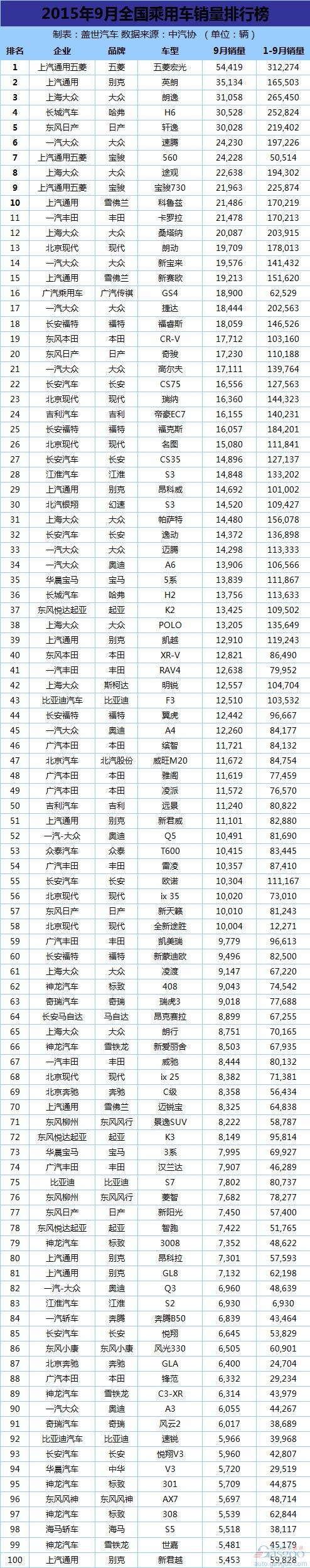 9月377款车型最全销量排行榜：宝骏560力压途观