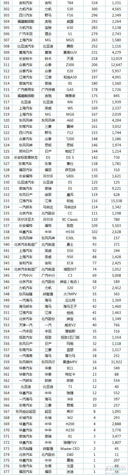 9月377款车型最全销量排行榜：宝骏560力压途观