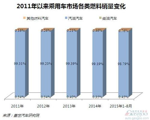 不足1%的车销量，柴油机是否就此&ldquo;失宠&rdquo;